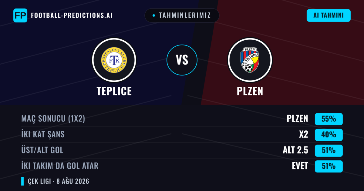 Tahminlerimiz: Teplice vs Plzen — Plzen — Kazanmak (52%); Üst 2.5; İki taraf da gol atar: Evet