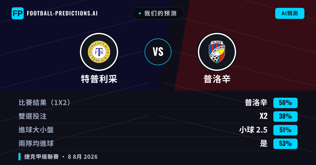 我们的预测: 特普利采 對 普洛辛 — 普洛辛 — 勝 (52%); 大球 2.5; 有進球
