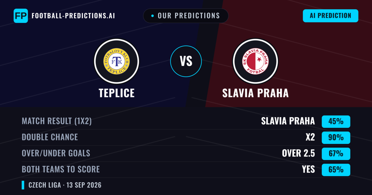Our Predictions: Teplice vs Slavia Praha — Draw (45%); over 2.5; Both teams to score: Yes