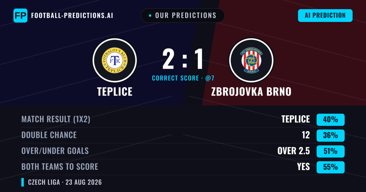 Our Predictions: Teplice vs Zbrojovka Brno — Teplice — Win (42%); over 2.5; Both teams to score: Yes