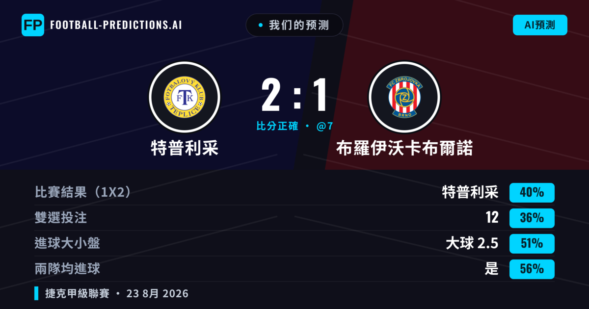 我们的预测: 特普利采 對 布羅伊沃卡布爾諾 — 特普利采 — 勝 (42%); 大球 2.5; 有進球