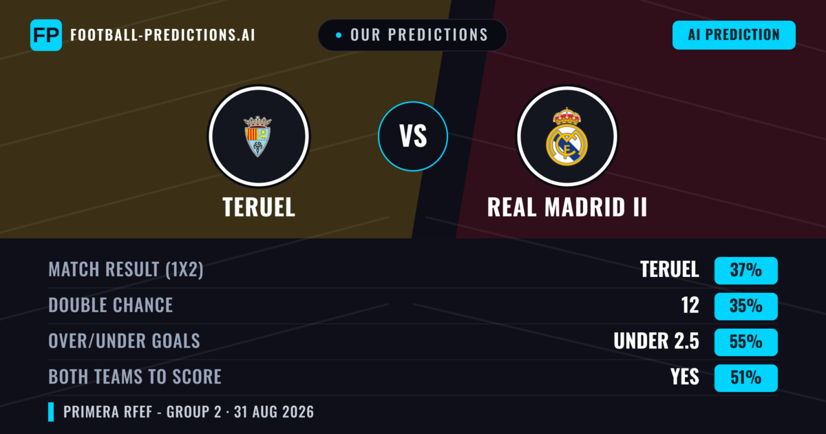 Our Predictions: Teruel vs Real Madrid II — Teruel — Win (37%); under 2.5; Both teams to score: Yes