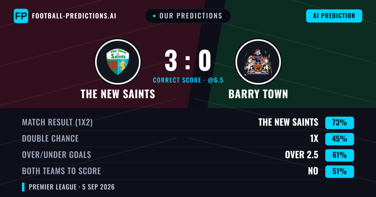 Our Predictions: The New Saints vs Barry Town — The New Saints — Win (73%); over 2.5; Both teams to score: No