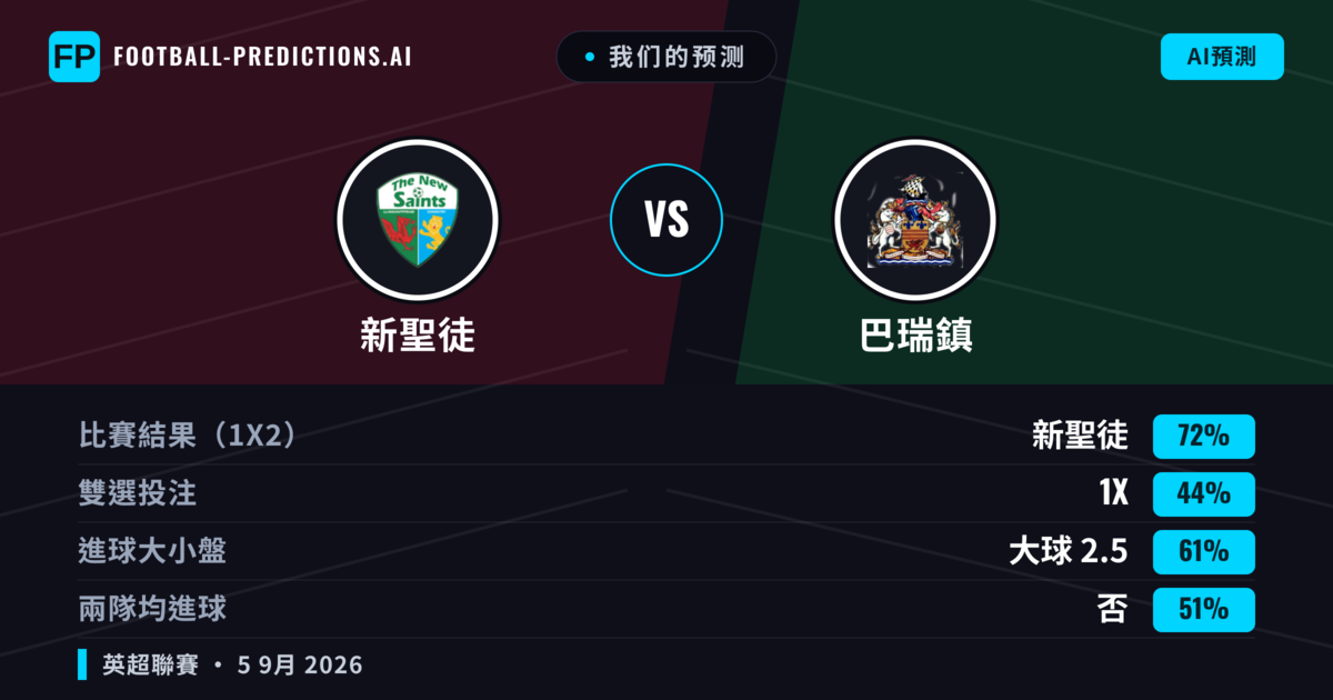 我们的预测: 新聖徒 對 巴瑞鎮 — 新聖徒 — 勝 (73%); 大球 2.5; 無進球