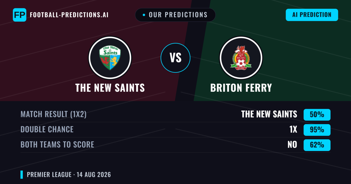 Our Predictions: The New Saints vs Briton Ferry — The New Saints — Win (79%); over 2.5; Both teams to score: No