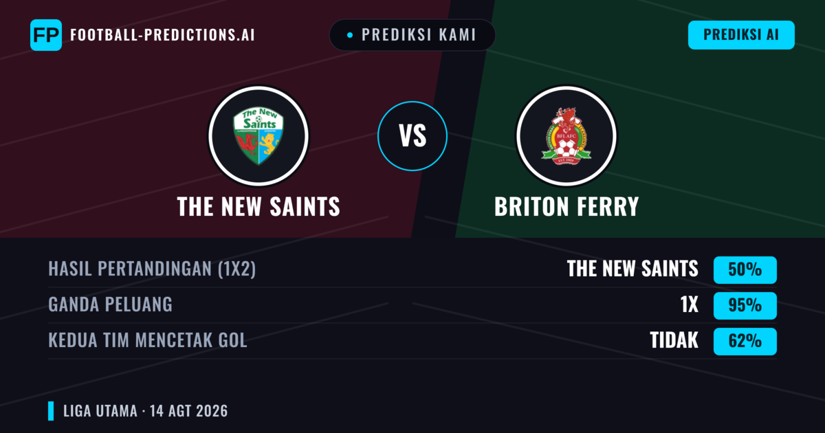 Prediksi kami: The New Saints vs Briton Ferry — The New Saints — Menang (79%); Lebih 2.5; Kedua tim mencetak gol: Tidak