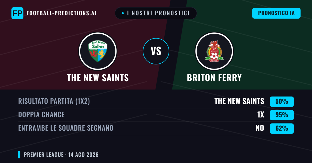 I nostri pronostici: The New Saints vs Briton Ferry — The New Saints — Vince (79%); Oltre 2.5; Entrambe segnano: No
