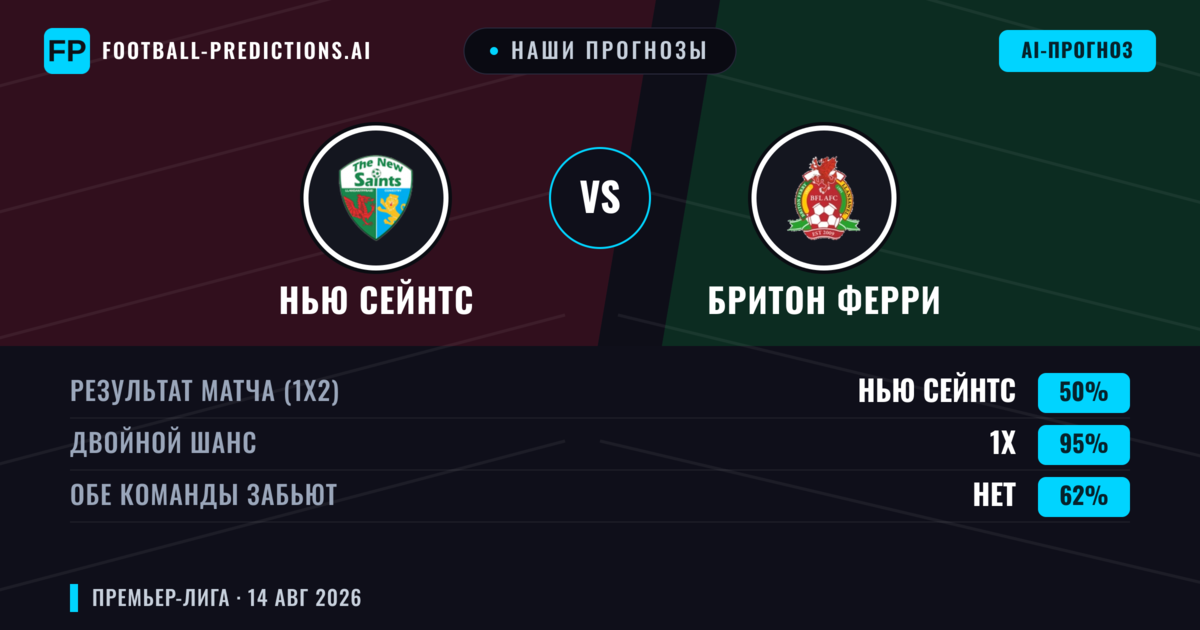 Наши прогнозы: Нью Сейнтс против Бритон Ферри — Ничья (50%); Обе забьют Нет
