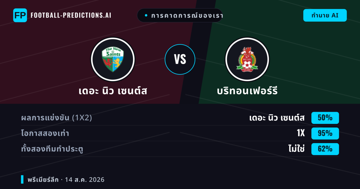 การคาดการณ์ของเรา: เดอะ นิว เซนต์ส vs บริทอนเฟอร์รี — เดอะ นิว เซนต์ส — ชนะ (78%); เกิน 2.5; ทั้งสองทีมทำประตู: ไม่ใช่
