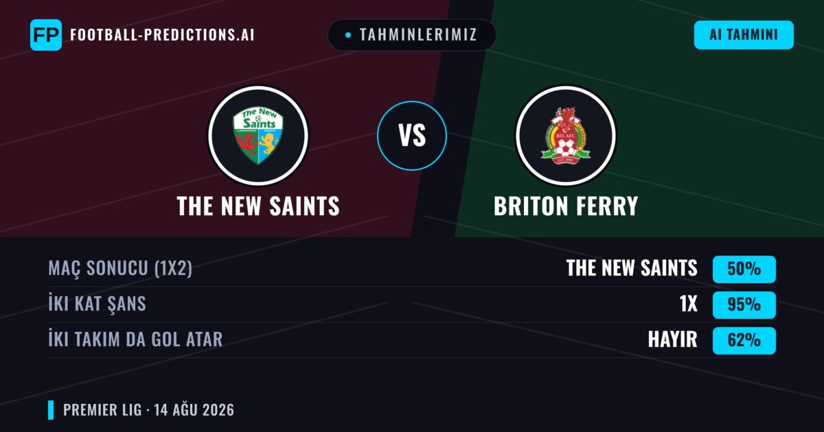 Tahminlerimiz: The New Saints vs Briton Ferry — The New Saints — Kazanmak (79%); Üst 2.5; İki taraf da gol atar: Hayır