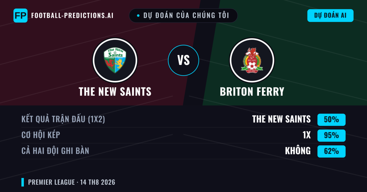 Dự đoán của chúng tôi: The New Saints vs Briton Ferry — The New Saints — Thắng (79%); Hơn 2.5; Cả hai ghi bàn: Không