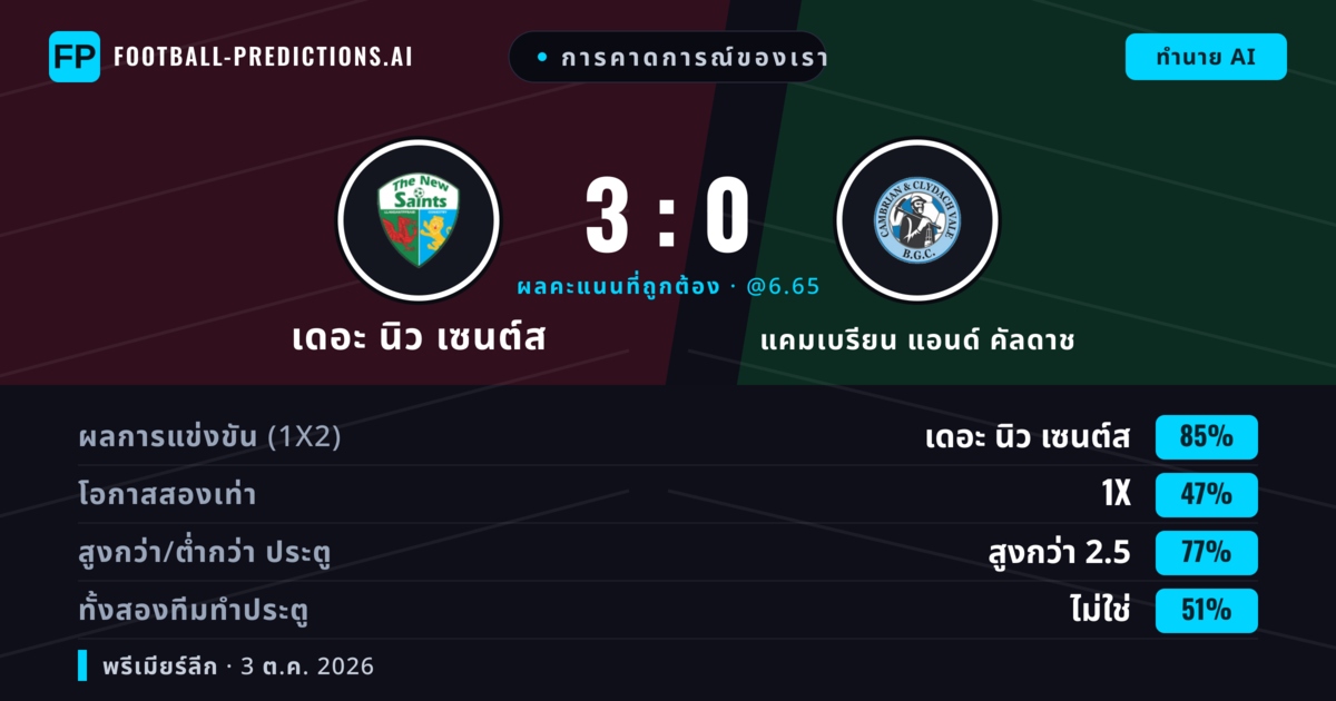 การคาดการณ์ของเรา: เดอะ นิว เซนต์ส vs แคมเบรียน แอนด์ คัลดาช — เดอะ นิว เซนต์ส — ชนะ (86%); เกิน 2.5; ทั้งสองทีมทำประตู: ไม่ใช่