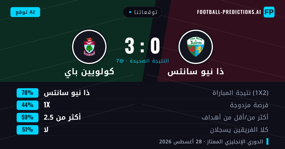 توقعاتنا: ذا نيو سانتس ضد كولويين باي — ذا نيو سانتس — فوز (72%); أكثر من 2.5; لا يسجل الطرفان