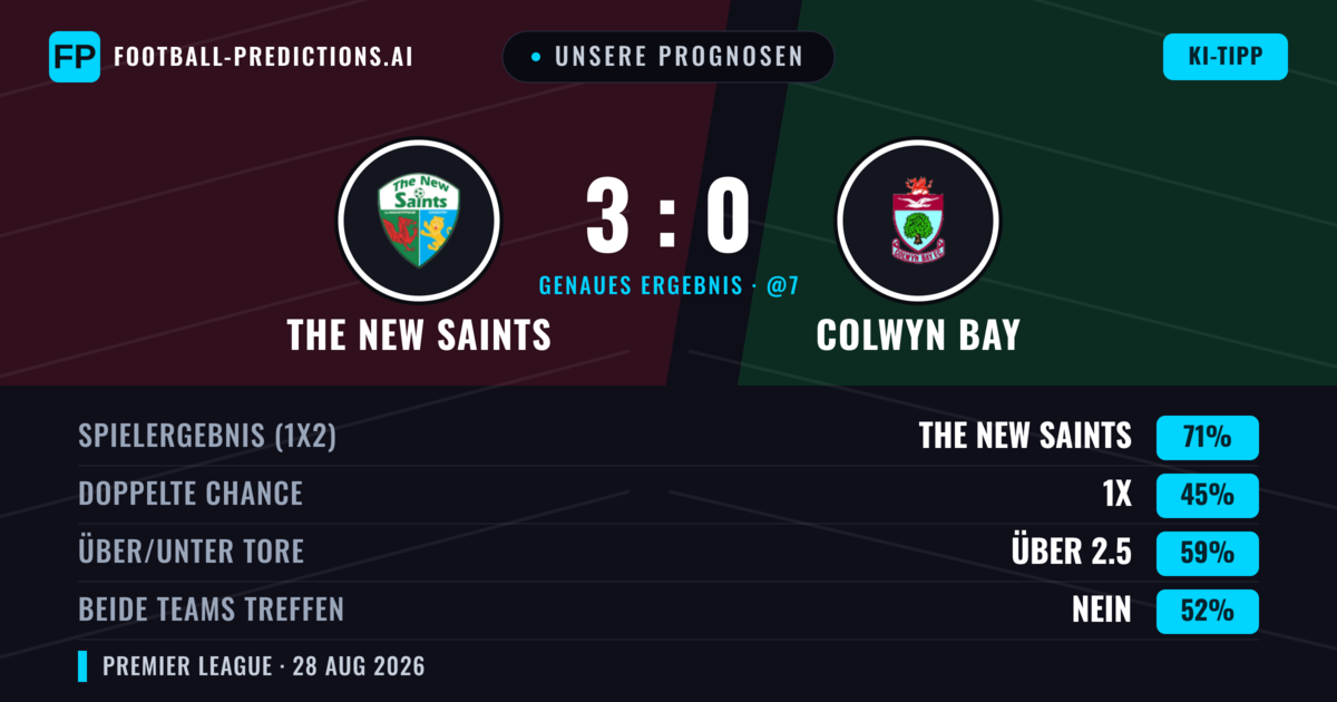 Unsere Prognosen: The New Saints vs Colwyn Bay — The New Saints — Sieg (72%); Über 2.5; Beide treffen: Nein