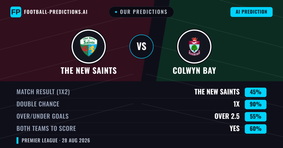 Our Predictions: The New Saints vs Colwyn Bay — The New Saints — Win (72%); over 2.5; Both teams to score: No