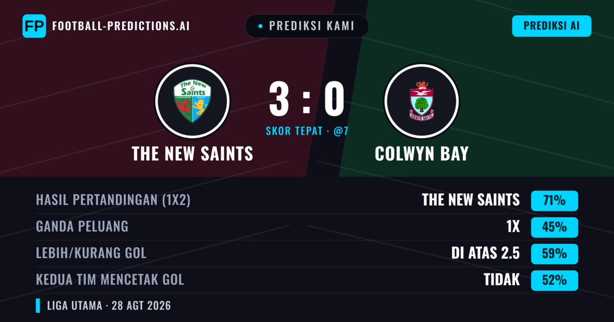 Prediksi kami: The New Saints vs Colwyn Bay — The New Saints — Menang (72%); Lebih 2.5; Kedua tim mencetak gol: Tidak