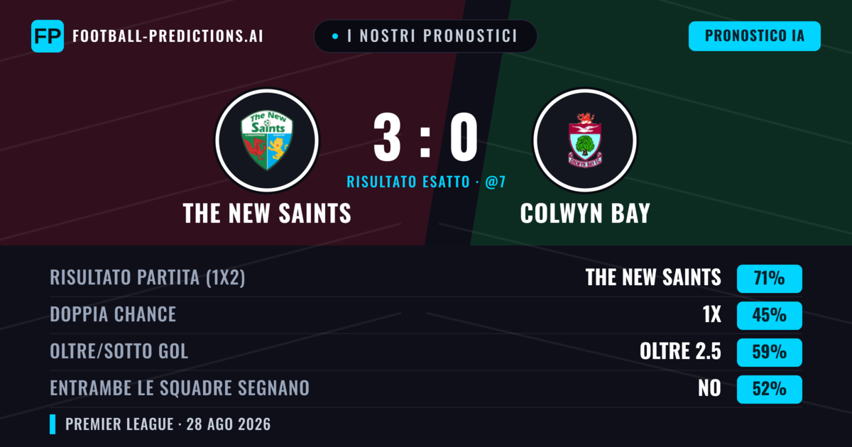 I nostri pronostici: The New Saints vs Colwyn Bay — The New Saints — Vince (72%); Oltre 2.5; Entrambe segnano: No