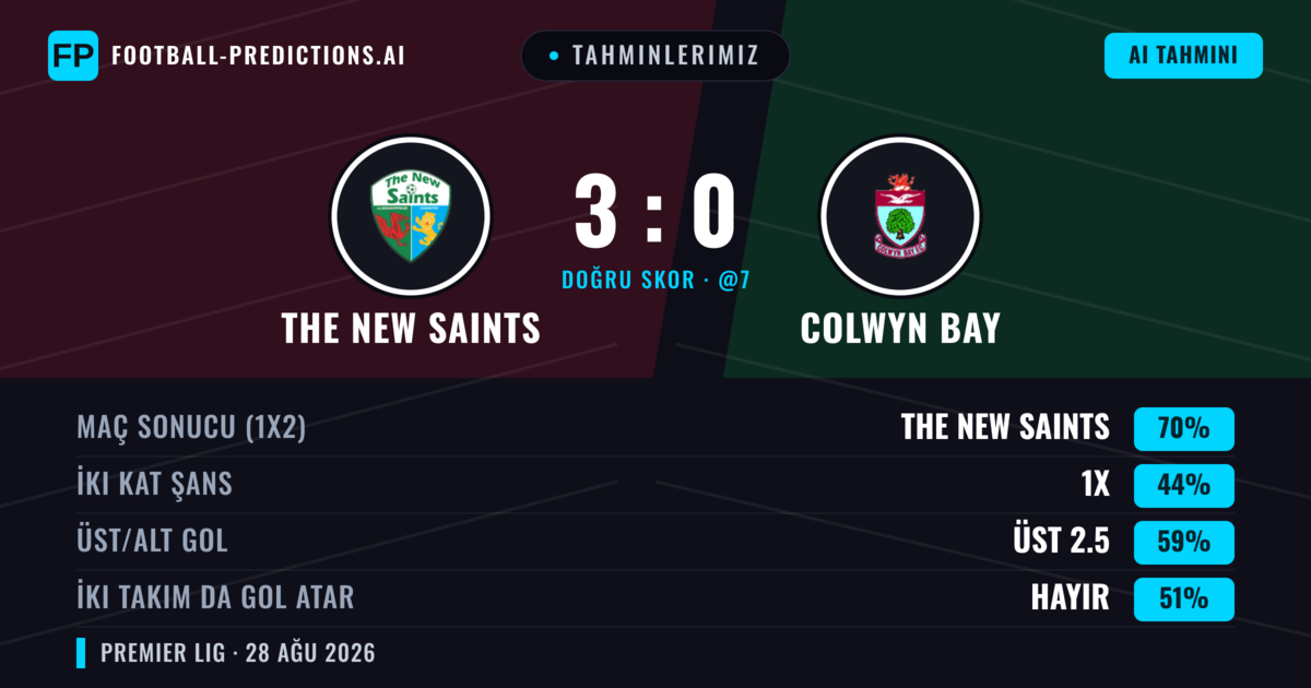 Tahminlerimiz: The New Saints vs Colwyn Bay — The New Saints — Kazanmak (72%); Üst 2.5; İki taraf da gol atar: Hayır