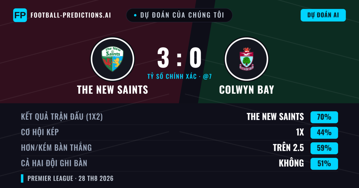 Dự đoán của chúng tôi: The New Saints vs Colwyn Bay — The New Saints — Thắng (72%); Hơn 2.5; Cả hai ghi bàn: Không
