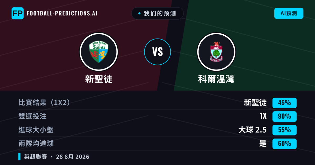 我们的预测: 新聖徒 對 科爾溫灣 — 新聖徒 — 勝 (72%); 大球 2.5; 無進球