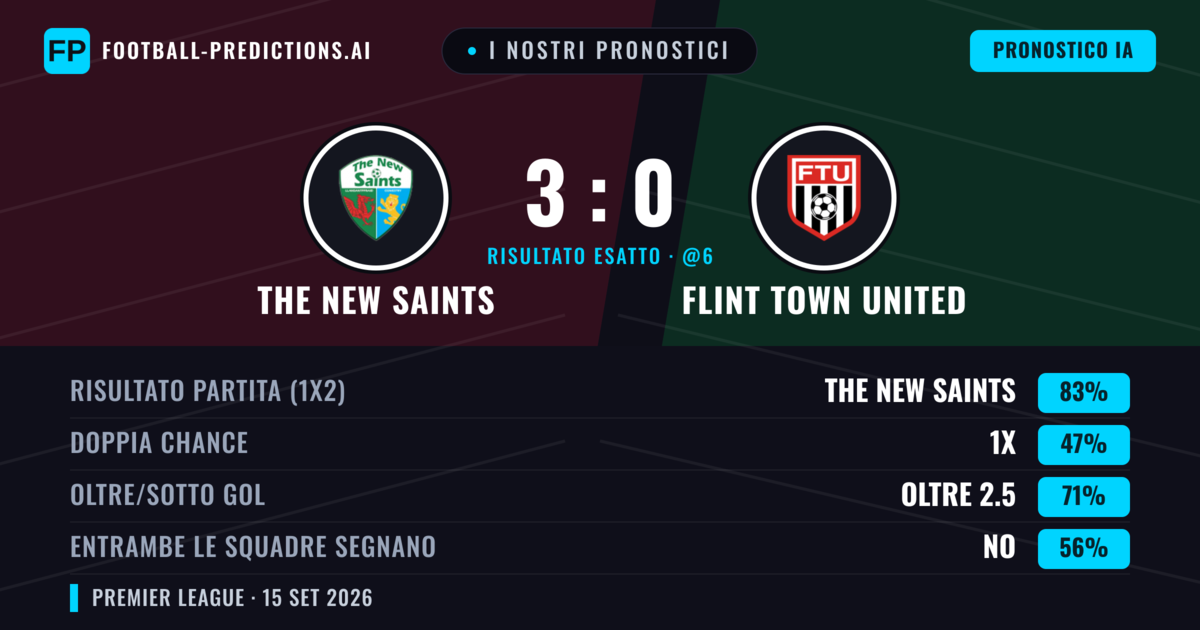 I nostri pronostici: The New Saints vs Flint Town United — The New Saints — Vince (83%); Oltre 2.5; Entrambe segnano: No