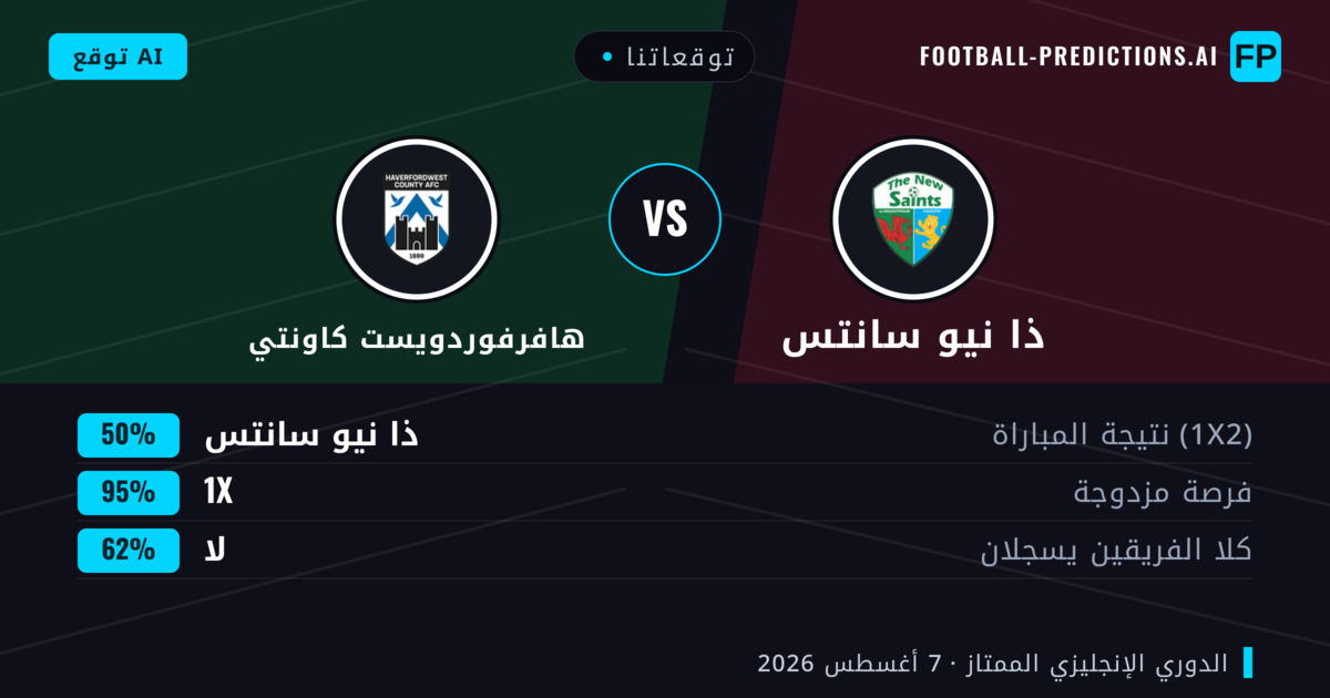 توقعاتنا: ذا نيو سانتس ضد هافرفوردويست كاونتي — ذا نيو سانتس — فوز (75%); أكثر من 2.5; لا يسجل الطرفان