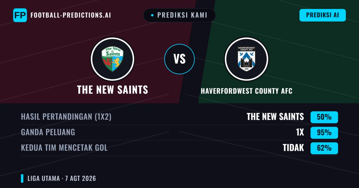 Prediksi kami: The New Saints vs Haverfordwest County AFC — The New Saints — Menang (75%); Lebih 2.5; Kedua tim mencetak gol: Tidak
