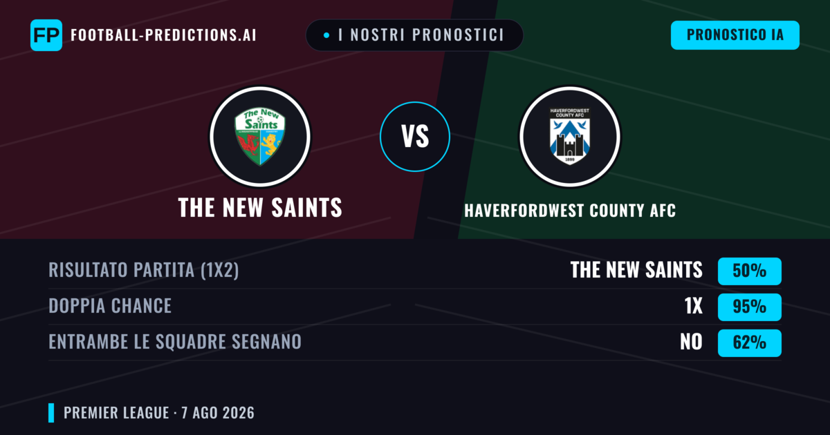 I nostri pronostici: The New Saints vs Haverfordwest County AFC — The New Saints — Vince (75%); Oltre 2.5; Entrambe segnano: No