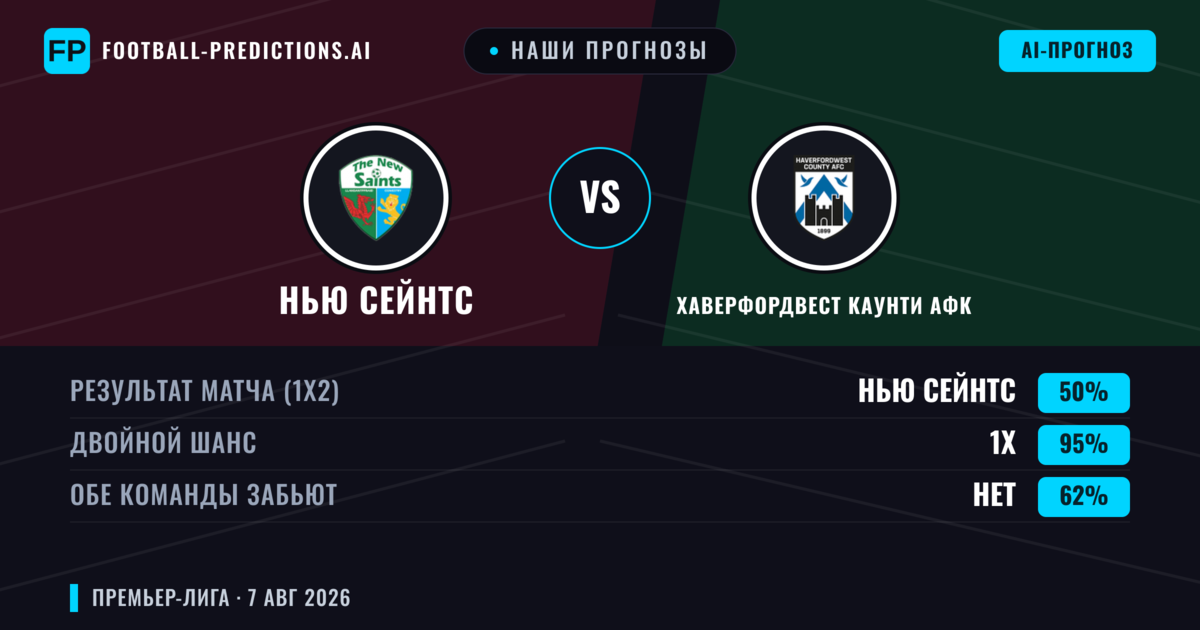 Наши прогнозы: Нью Сейнтс против Хаверфордвест Каунти АФК — Нью Сейнтс — Победа (75%); Больше 2.5; Обе забьют Нет
