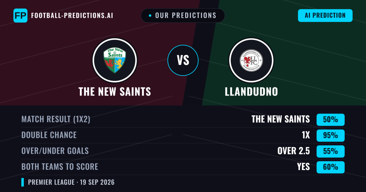 Our Predictions: The New Saints vs Llandudno — The New Saints — Win (81%); over 2.5; Both teams to score: No