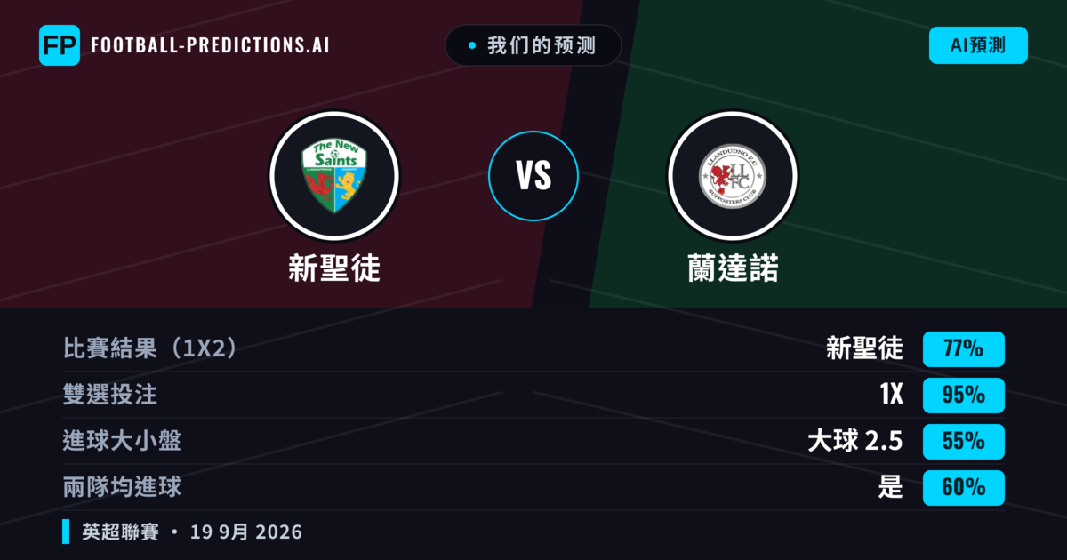 我们的预测: 新聖徒 對 蘭達諾 — 新聖徒 — 勝 (81%); 大球 2.5; 無進球