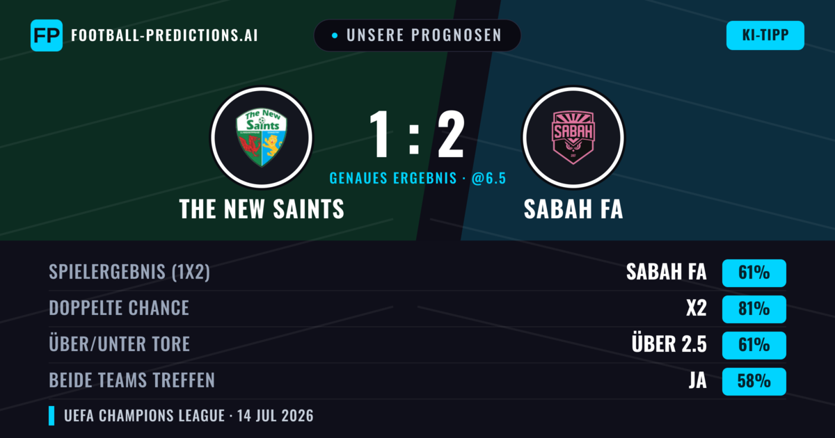 Unsere Prognosen: The New Saints vs Sabah FA — Sabah FA — Sieg (60%); Über 2.5; Beide treffen: Ja