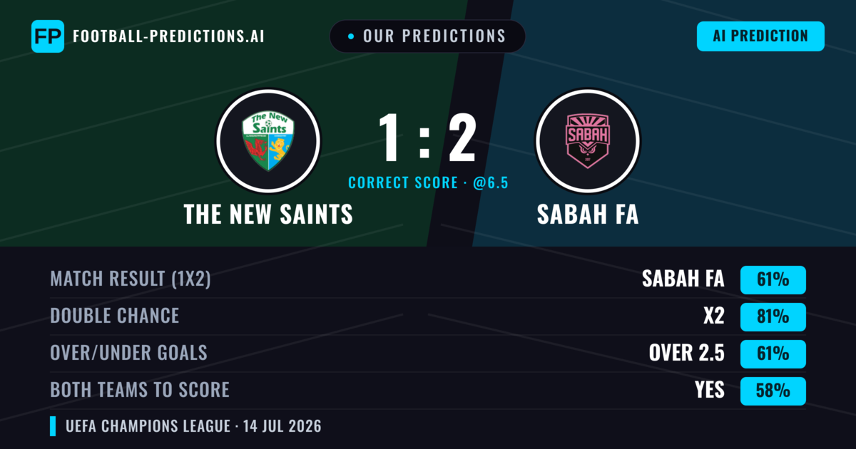 Our Predictions: The New Saints vs Sabah FA — Sabah FA — Win (60%); over 2.5; Both teams to score: Yes