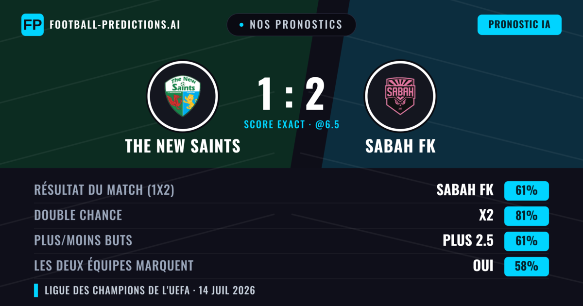 Nos pronostics: The New Saints vs Sabah FK — Sabah FK — Victoire (59%); Plus 2.5; Les deux marquent : Oui