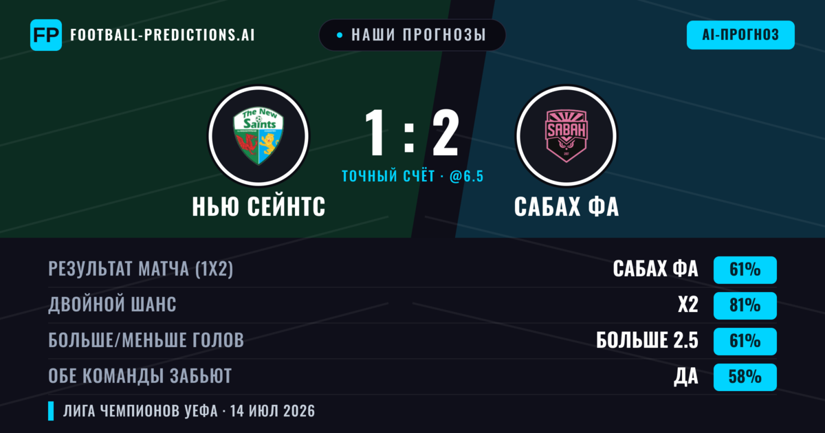Наши прогнозы: Нью Сейнтс против Сабах ФА — Сабах ФА — Победа (60%); Больше 2.5; Обе забьют Да