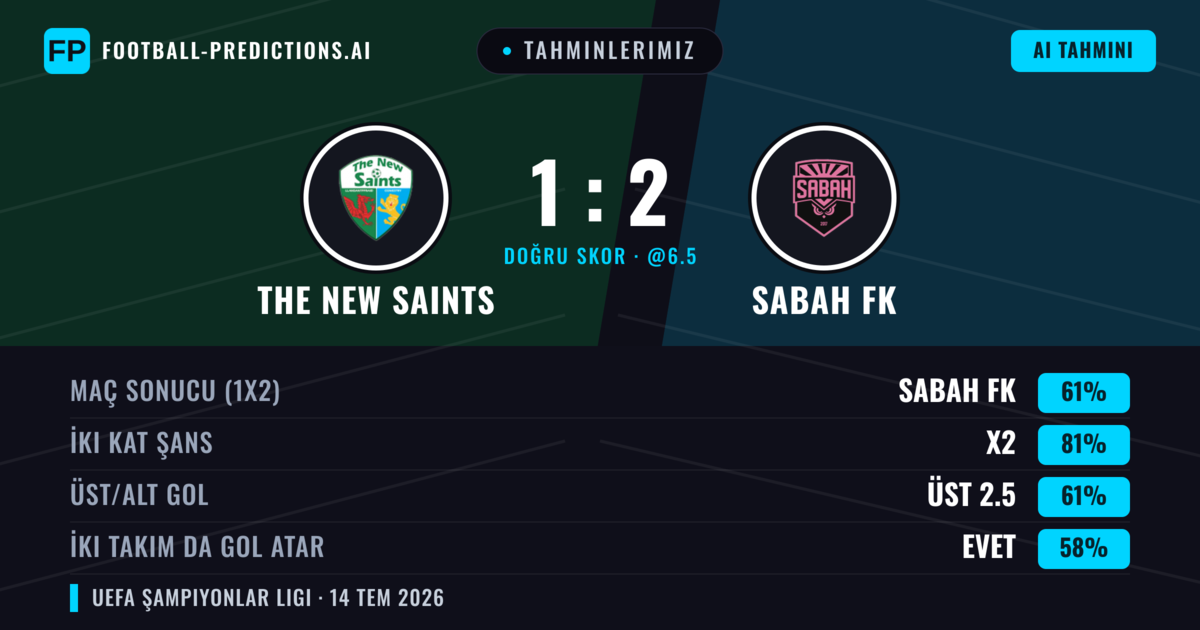 Tahminlerimiz: The New Saints vs Sabah FK — Sabah FK — Kazanmak (60%); Üst 2.5; İki taraf da gol atar: Evet