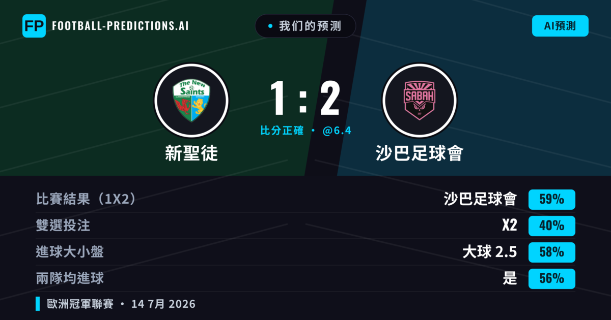 我们的预测: 新聖徒 對 沙巴足球會 — 沙巴足球會 — 勝 (60%); 大球 2.5; 有進球