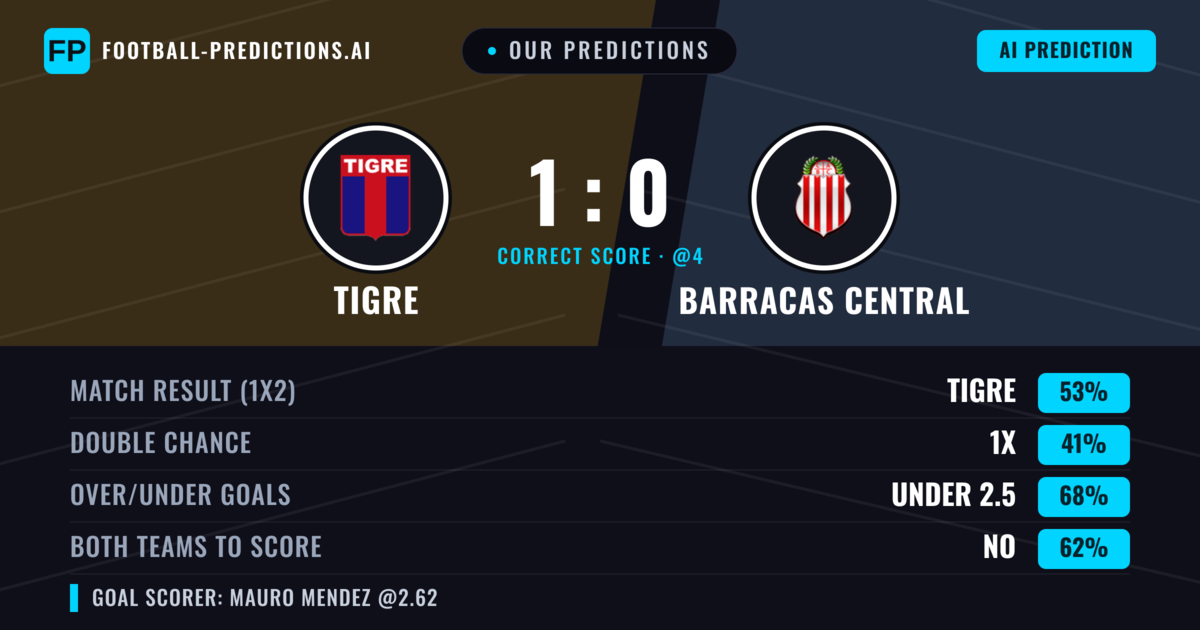 Our Predictions: Tigre vs Barracas Central — Tigre — Win (52%); under 2.5; Both teams to score: No
