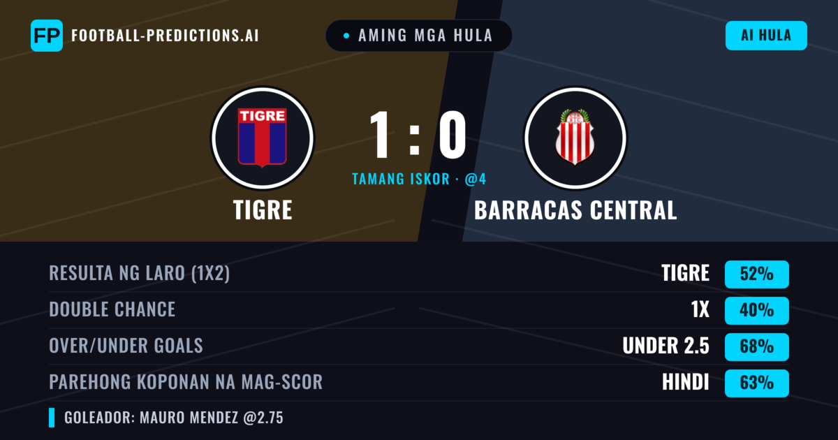 Aming mga hula: Tigre vs Barracas Central — Tigre — Manalo (52%); Under 2.5; Parehong magbubuo: Hindi