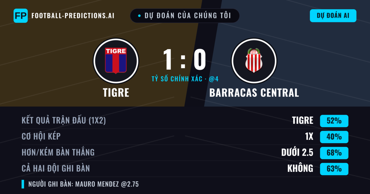 Dự đoán của chúng tôi: Tigre vs Barracas Central — Tigre — Thắng (52%); Ít hơn 2.5; Cả hai ghi bàn: Không