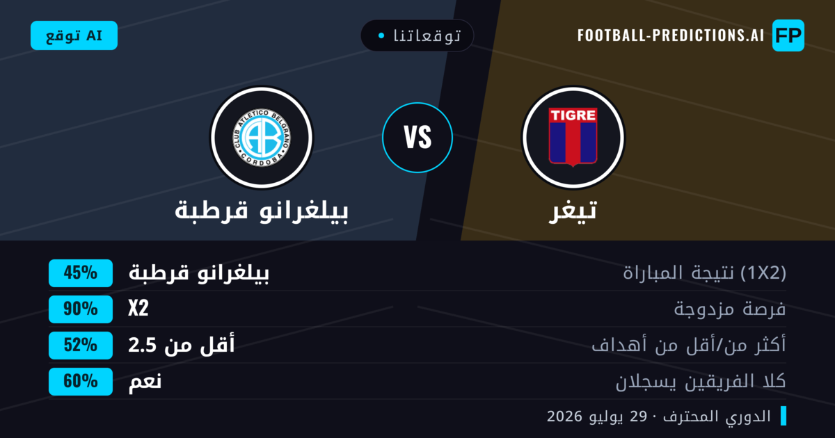 توقعاتنا: تيغر ضد بيلغرانو قرطبة — تعادل (45%); أقل من 2.5; هدفين أو أكثر