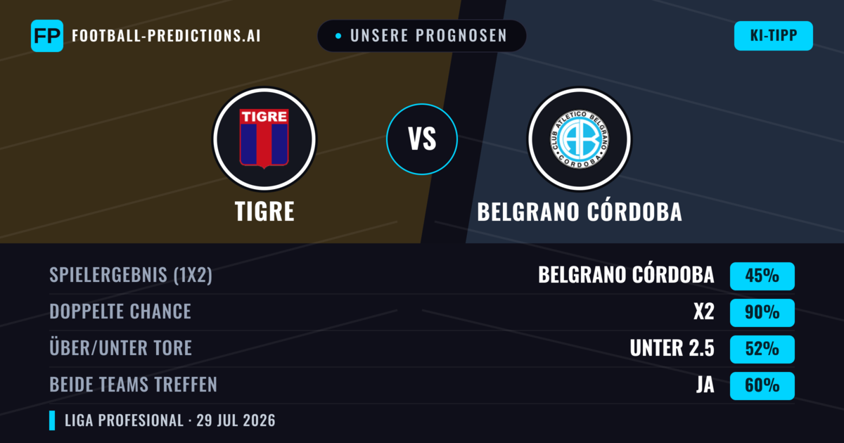 Unsere Prognosen: Tigre vs Belgrano Córdoba — Unentschieden (45%); Unter 2.5; Beide treffen: Ja