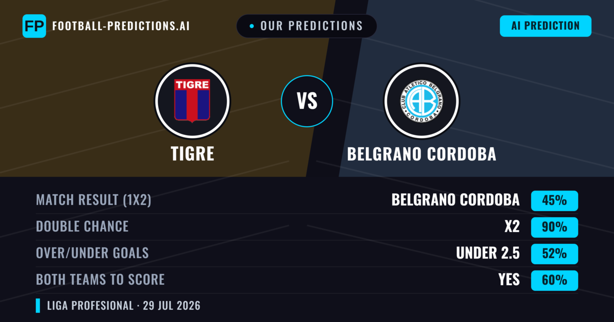 Our Predictions: Tigre vs Belgrano Cordoba — Draw (45%); under 2.5; Both teams to score: Yes