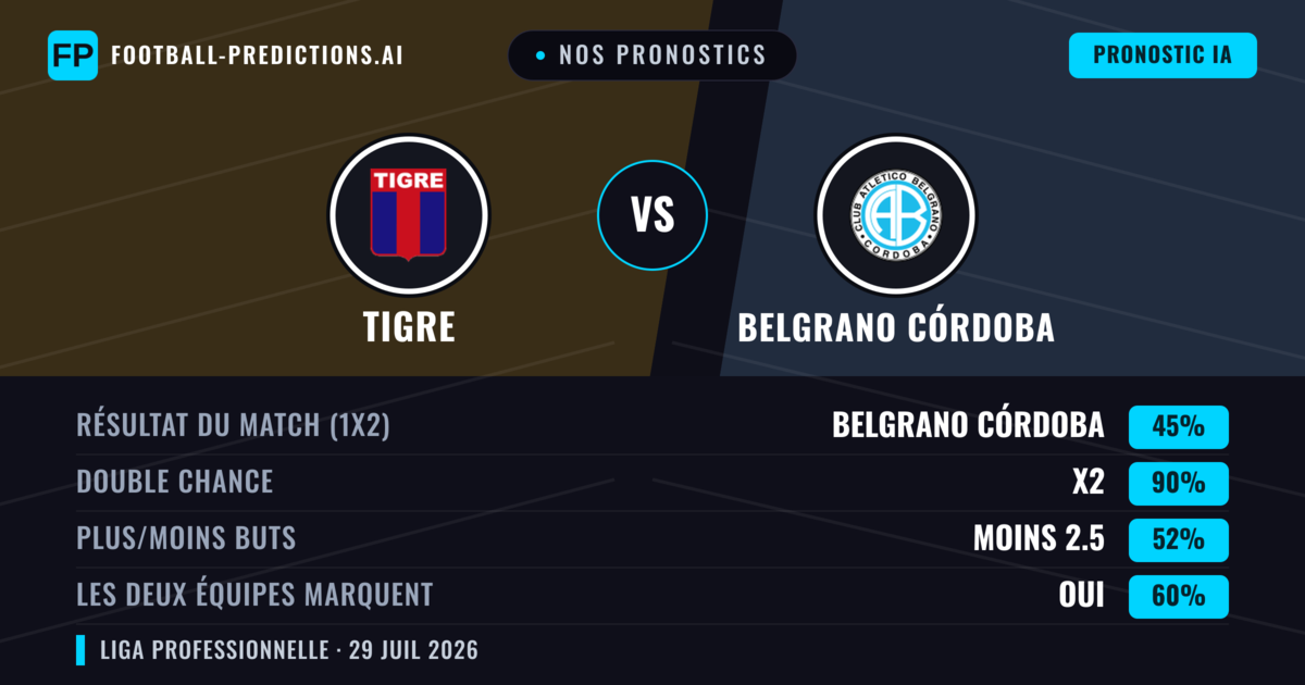 Nos pronostics: Tigre vs Belgrano Córdoba — Nul (45%); Moins 2.5; Les deux marquent : Oui