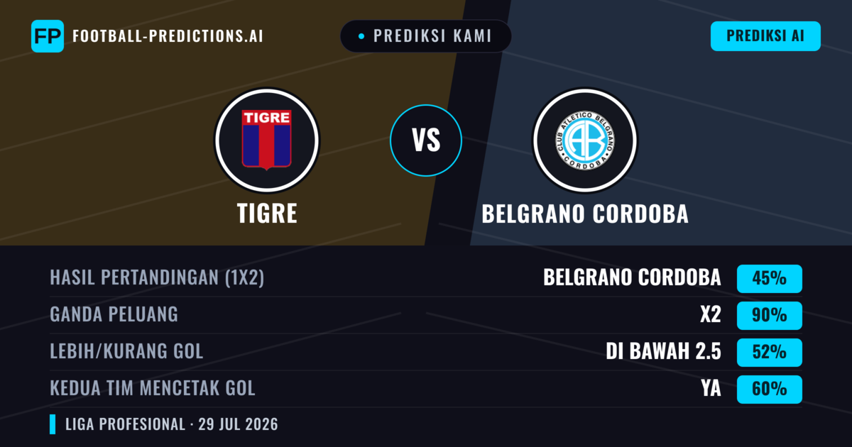 Prediksi kami: Tigre vs Belgrano Córdoba — Seri (45%); Kurang 2.5; Kedua tim mencetak gol: Ya