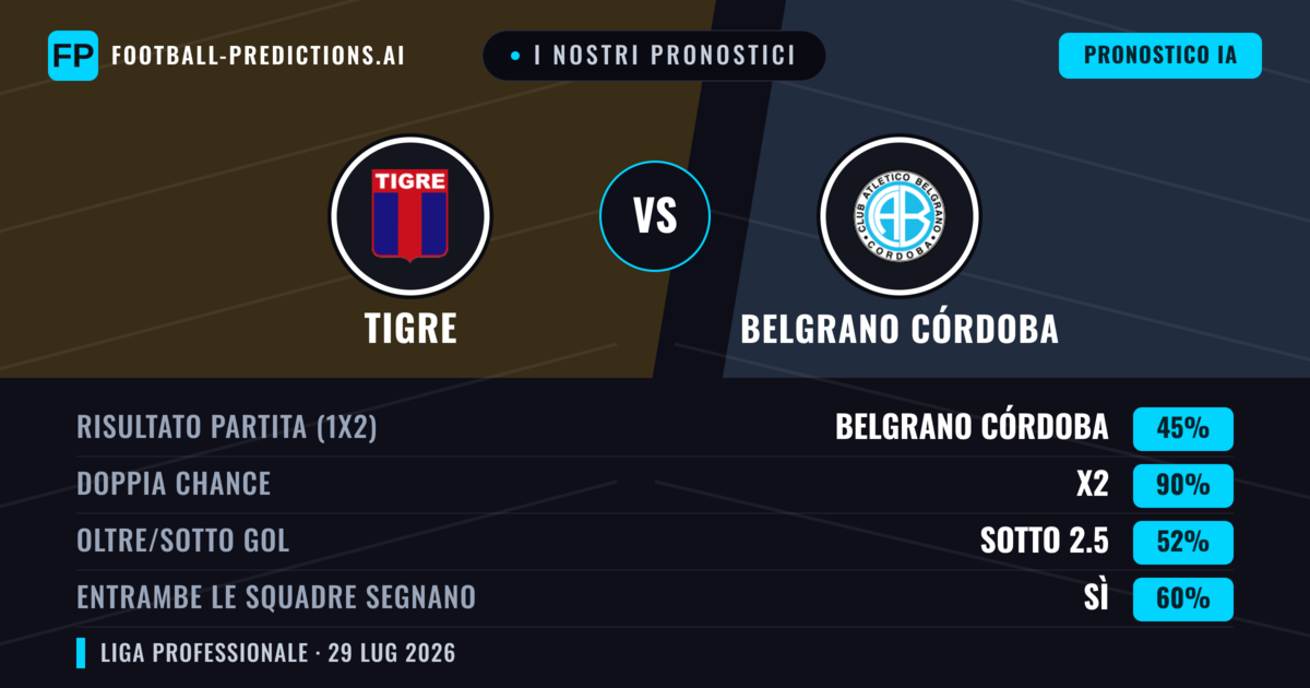 I nostri pronostici: Tigre vs Belgrano Córdoba — Pareggio (45%); Sotto 2.5; Entrambe segnano: Sì
