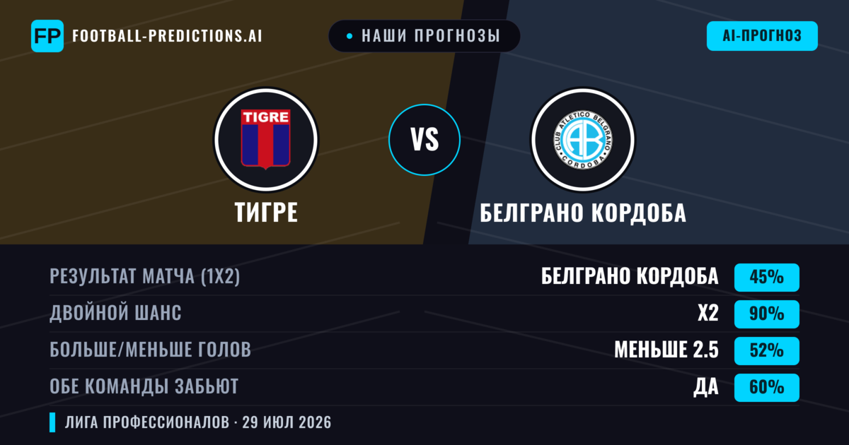 Наши прогнозы: Тигре против Белграно Кордоба — Ничья (45%); Меньше 2.5; Обе забьют Да