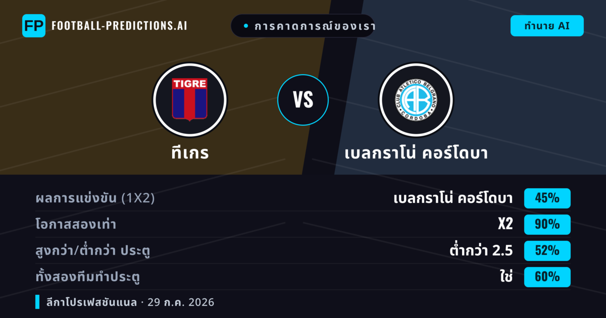 การคาดการณ์ของเรา: ทีเกร vs เบลกราโน่ คอร์โดบา — เสมอ (45%); ต่ำกว่า 2.5; ทั้งสองทีมทำประตู: ใช่