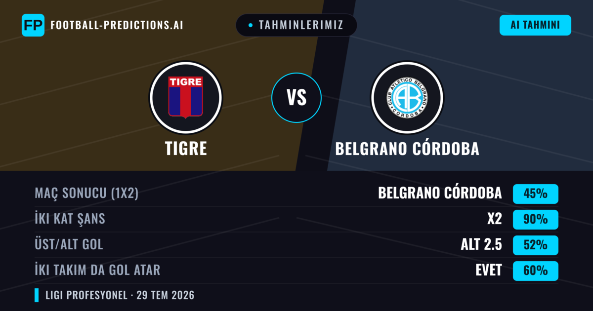Tahminlerimiz: Tigre vs Belgrano Córdoba — Beraberlik (45%); Alt 2.5; İki taraf da gol atar: Evet