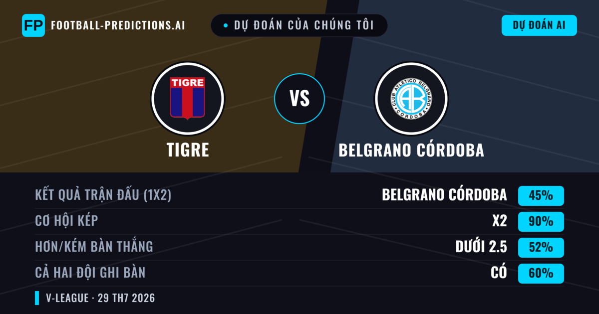 Dự đoán của chúng tôi: Tigre vs Belgrano Córdoba — Hòa (45%); Ít hơn 2.5; Cả hai ghi bàn: Có